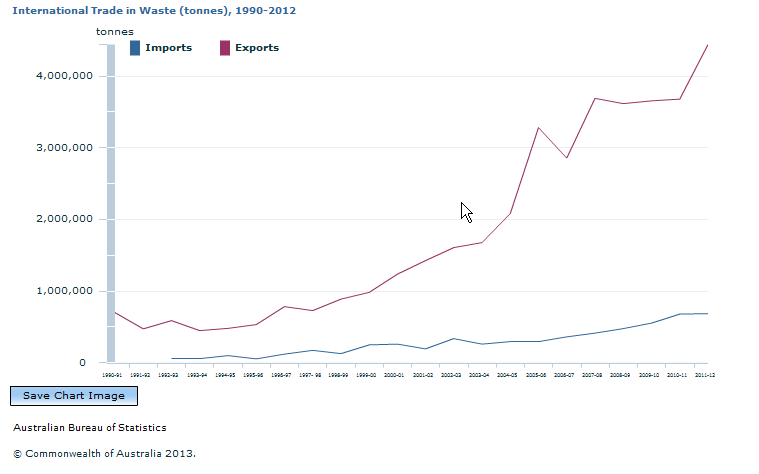 Graph Image for International Trade in Waste (tonnes), 1990-2012